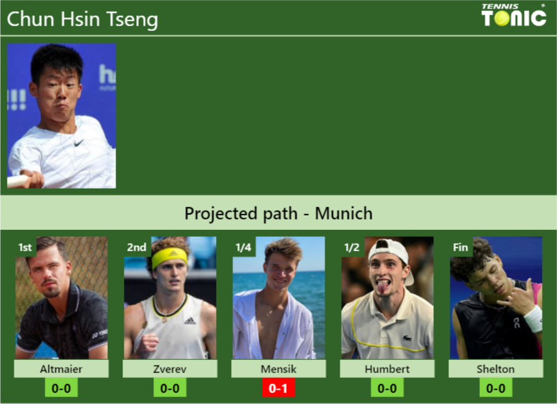 MUNICH DRAW. Chun Hsin Tseng’s prediction with Altmaier next. H2H and rankings