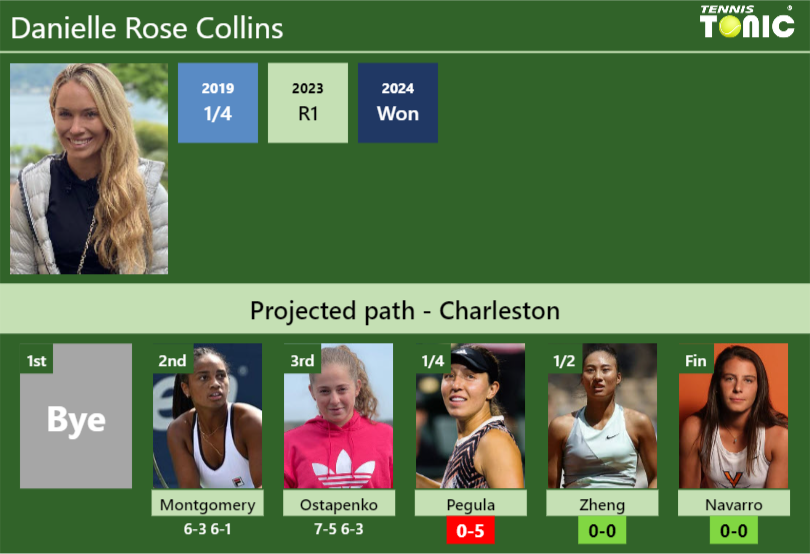[UPDATED QF]. Prediction, H2H of Danielle Rose Collins’s draw vs Pegula, Zheng, Navarro to win the Charleston