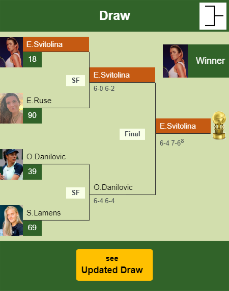 Elina Svitolina Draw info