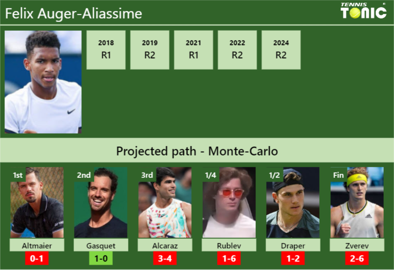 MONTE-CARLO DRAW. Felix Auger-Aliassime’s prediction with Altmaier next. H2H and rankings