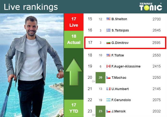 LIVE RANKINGS. Dimitrov betters his rank just before squaring off with De Minaur in Monte-Carlo