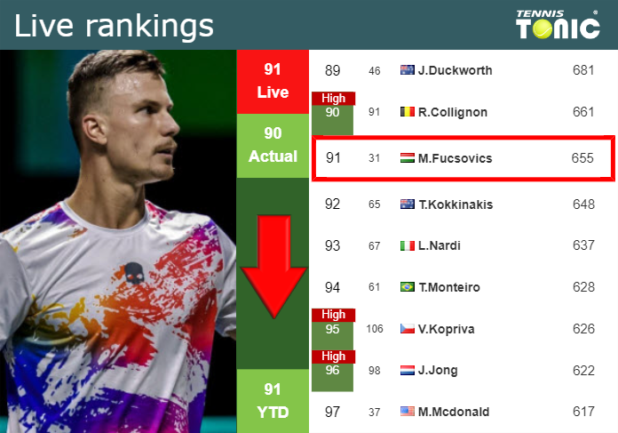 LIVE RANKINGS. Fucsovics falls ahead of playing O Connell in Bucharest