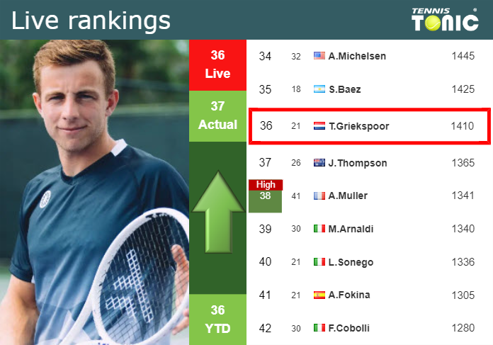 LIVE RANKINGS. Griekspoor improves his ranking before taking on Bellucci in Marrakech