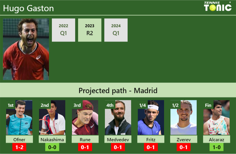 Hugo Gaston Stats info