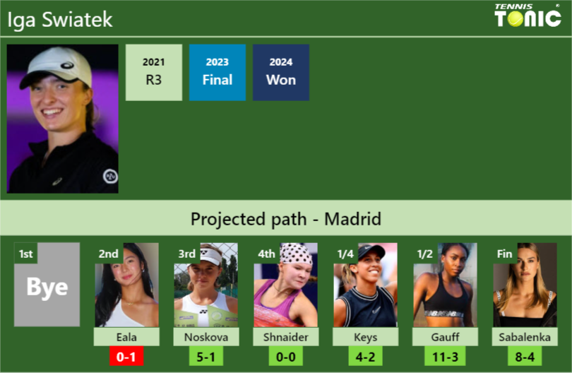 MADRID DRAW. Iga Swiatek’s prediction with Eala next. H2H and rankings