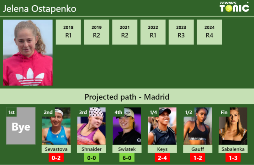 MADRID DRAW. Jelena Ostapenko’s prediction with Sevastova next. H2H and rankings