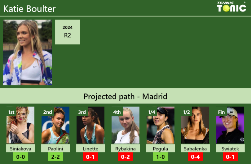 Katie Boulter Stats Info 7bndwxtero Katie Boulter Stats info