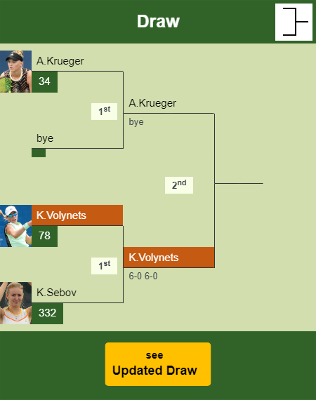 Katie Volynets Draw info
