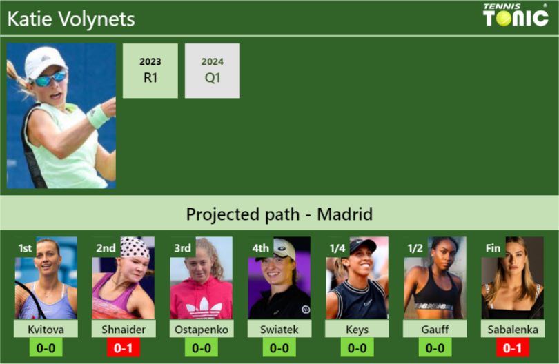 MADRID DRAW. Katie Volynets’s prediction with Kvitova next. H2H and rankings