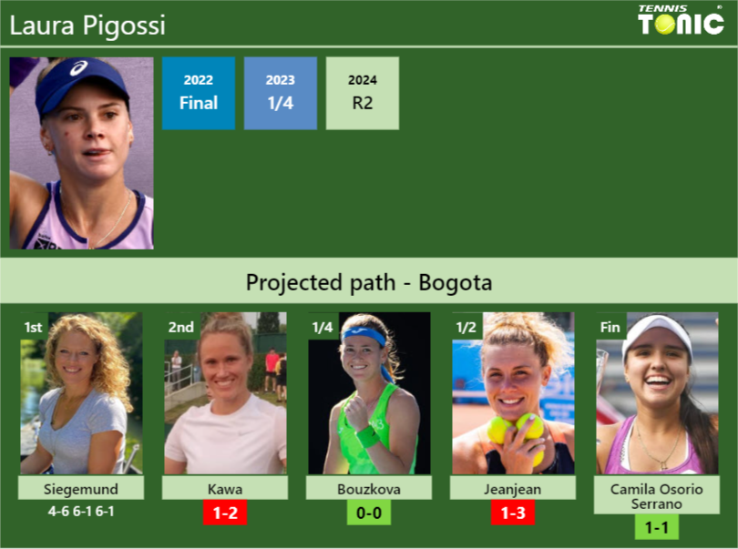 Laura Pigossi Stats Info Qvko9v8vjq Laura Pigossi Stats info