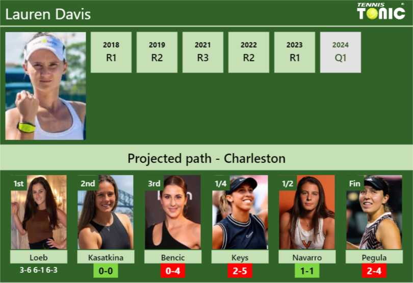Lauren Davis Stats info