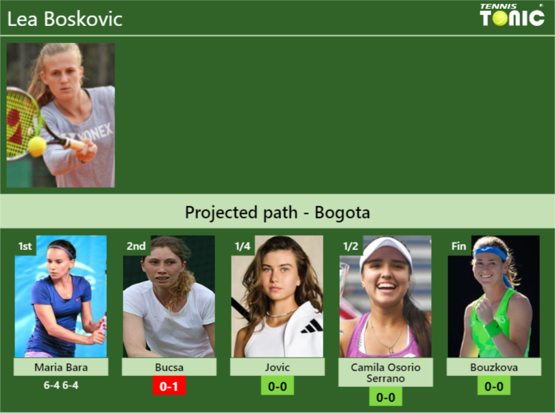 [UPDATED R2]. Prediction, H2H of Lea Boskovic’s draw vs Bucsa, Jovic, Camila Osorio Serrano, Bouzkova to win the Bogota