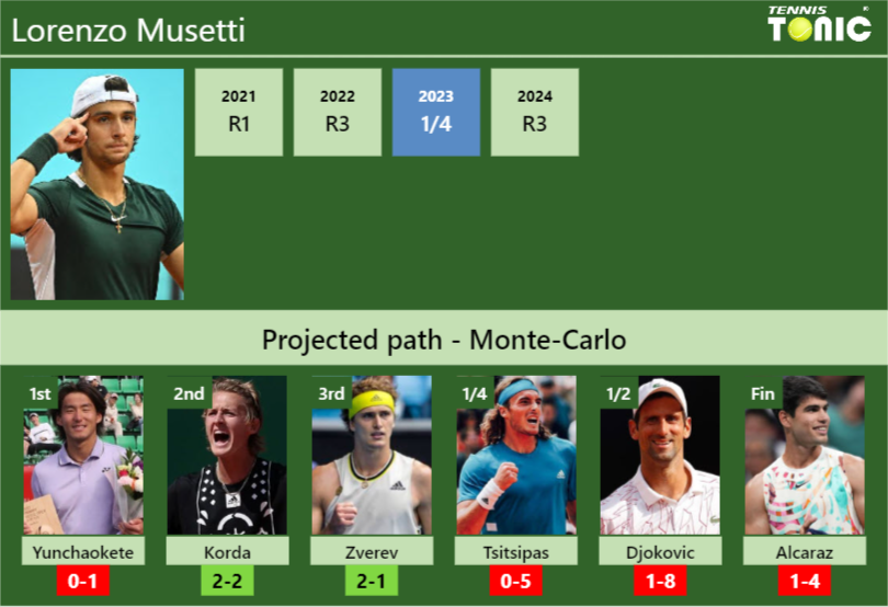 MONTE-CARLO DRAW. Lorenzo Musetti’s prediction with Yunchaokete next. H2H and rankings