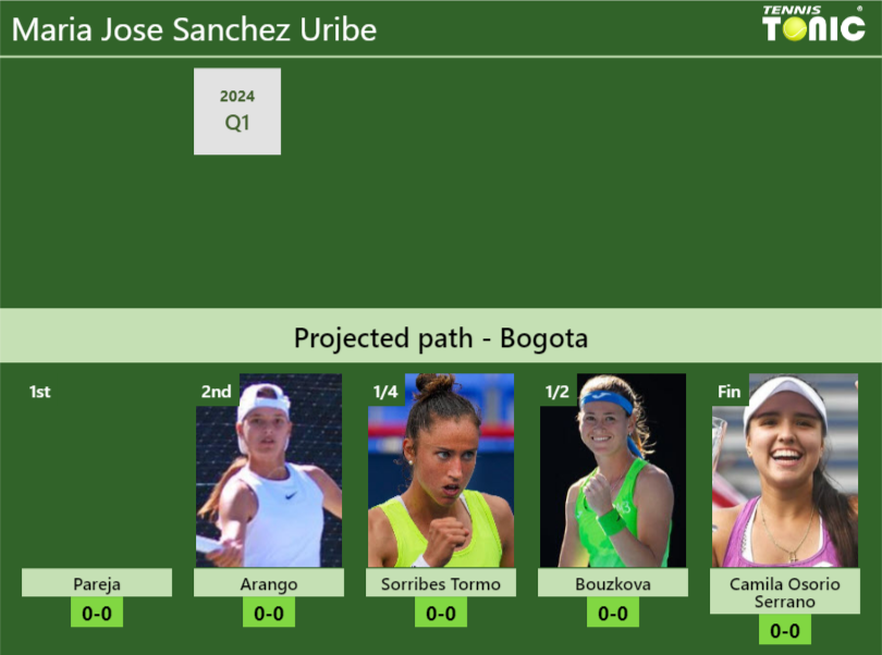 BOGOTA DRAW. Maria Jose Sanchez Uribe’s prediction with Pareja next. H2H and rankings
