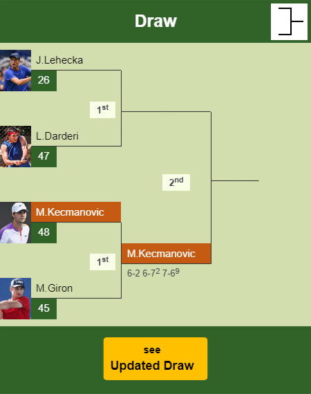 Miomir Kecmanovic Draw info