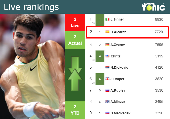 Monday Live Ranking Carlos Alcaraz