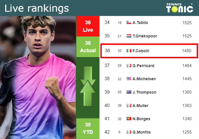 Monday Live Ranking Flavio Cobolli