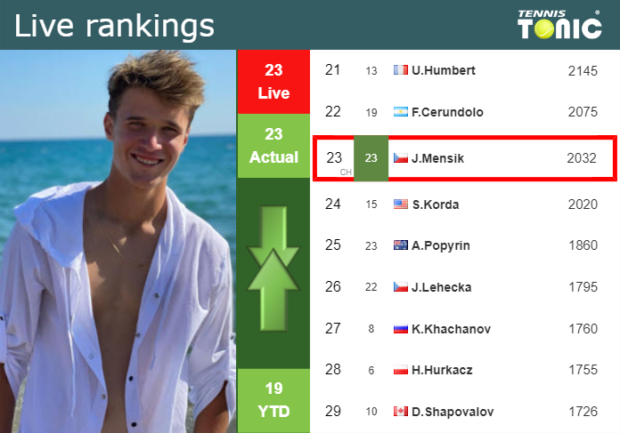 Monday Live Ranking Jakub Mensik