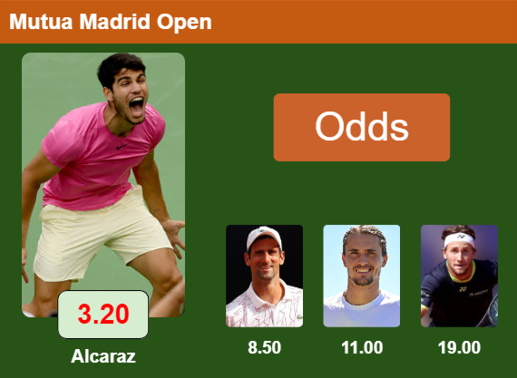 LATEST ODDS. Carlos Alcaraz is the top favorite to win the ATP1000 tournament in Madrid followed by Djokovic, Zverev and Ruud