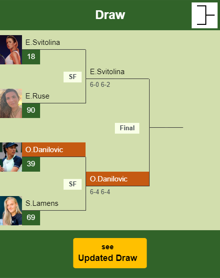 Olga Danilovic Draw info