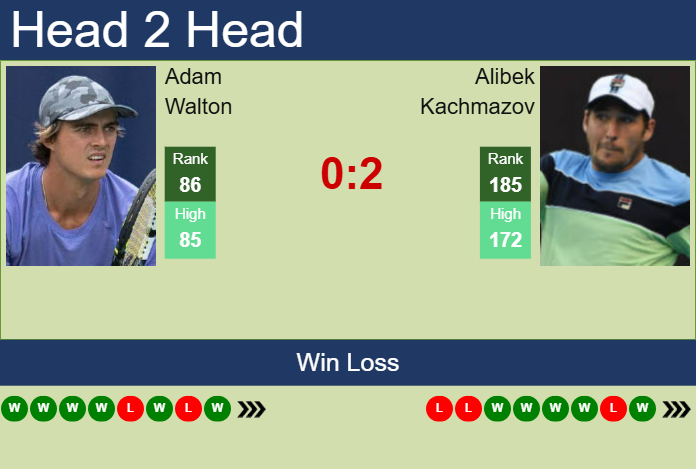 H2H, prediction of Adam Walton vs Alibek Kachmazov in Guangzhou Challenger with odds, preview, pick | 1st May 2025