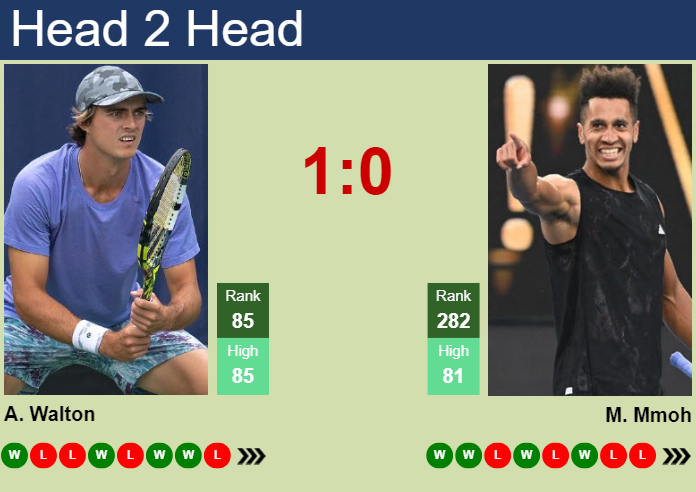 H2H, prediction of Adam Walton vs Michael Mmoh in Houston with odds, preview, pick | 1st April 2025