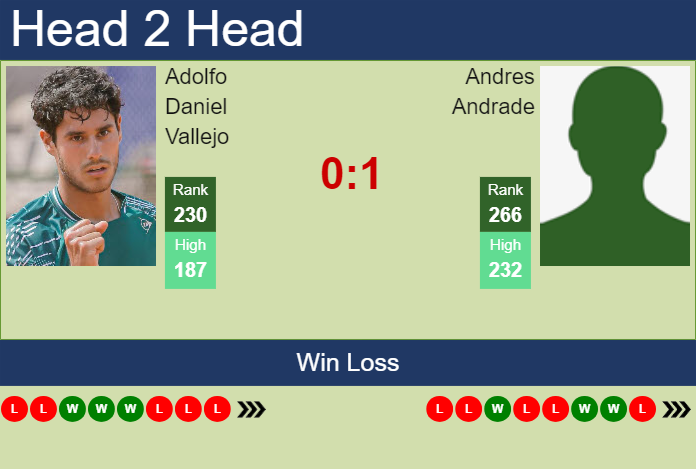 H2H, prediction of Adolfo Daniel Vallejo vs Andres Andrade in Tallahassee Challenger with odds, preview, pick | 14th April 2025