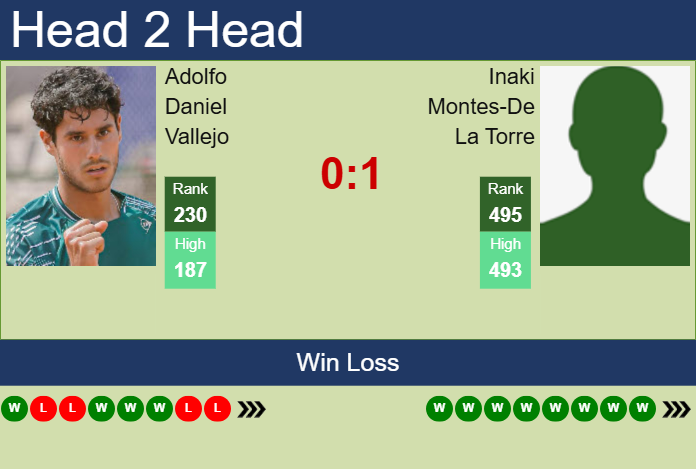 H2H, prediction of Adolfo Daniel Vallejo vs Inaki Montes-De La Torre in Sarasota Challenger with odds, preview, pick | 8th April 2025