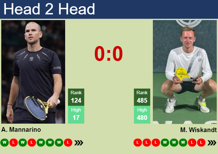 H2H, prediction of Adrian Mannarino vs Max Wiskandt in San Luis Potosi Challenger with odds, preview, pick | 15th April 2025