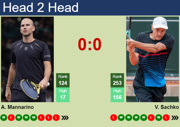 H2H, prediction of Adrian Mannarino vs Vitaliy Sachko in Ostrava Challenger with odds, preview, pick | 29th April 2025
