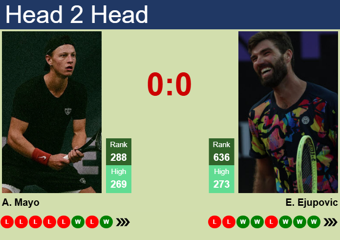 H2H, prediction of Aidan Mayo vs Elmar Ejupovic in Cuernavaca Challenger with odds, preview, pick | 2nd April 2025