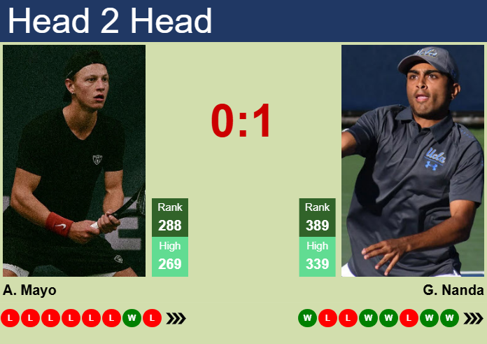 H2H, prediction of Aidan Mayo vs Govind Nanda in Cuernavaca Challenger with odds, preview, pick | 1st April 2025