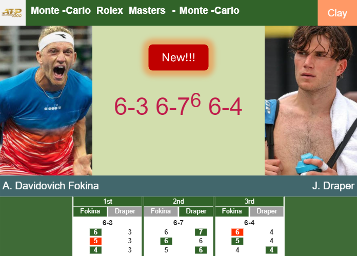 LIVE UPDATES. Alejandro Davidovich Fokina surprises Draper in the 3rd round at the Monte-Carlo Rolex Masters – MONTE-CARLO ROLEX MASTERS RESULTS