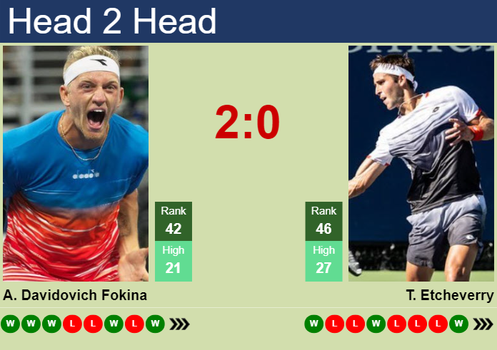 Prediction And Head To Head Alejandro Davidovich Fokina Vs. Tomas Martin Etcheverry Htsu20m0sk Prediction and head to head Alejandro Davidovich Fokina vs. Tomas Martin Etcheverry