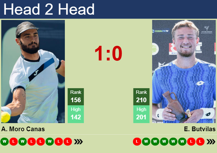 H2H, prediction of Alejandro Moro Canas vs Edas Butvilas in Madrid Challenger with odds, preview, pick | 14th April 2025