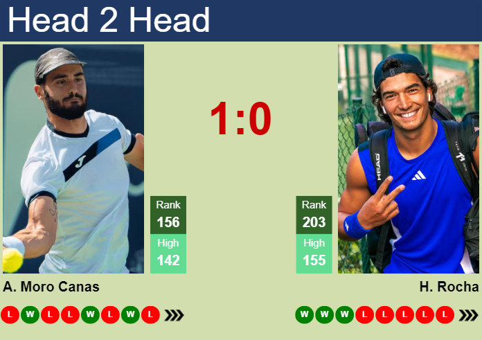 H2H, prediction of Alejandro Moro Canas vs Henrique Rocha in Oeiras 4 Challenger with odds, preview, pick | 16th April 2025