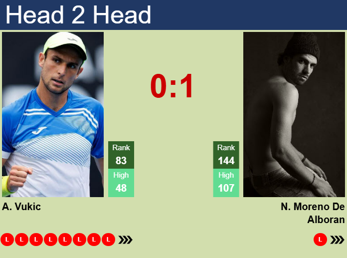 Prediction And Head To Head Aleksandar Vukic Vs. Nicolas Moreno De Alboran As2x1sjodb Prediction and head to head Aleksandar Vukic vs. Nicolas Moreno De Alboran