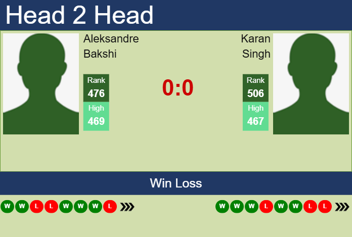 Prediction And Head To Head Aleksandre Bakshi Vs. Karan Singh Au8cjrbpwu Prediction and head to head Aleksandre Bakshi vs. Karan Singh