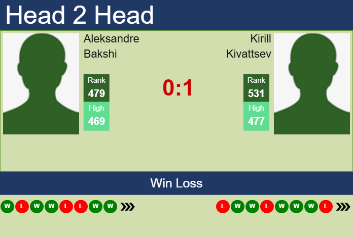 Prediction And Head To Head Aleksandre Bakshi Vs. Kirill Kivattsev Uy34hubfix Prediction and head to head Aleksandre Bakshi vs. Kirill Kivattsev