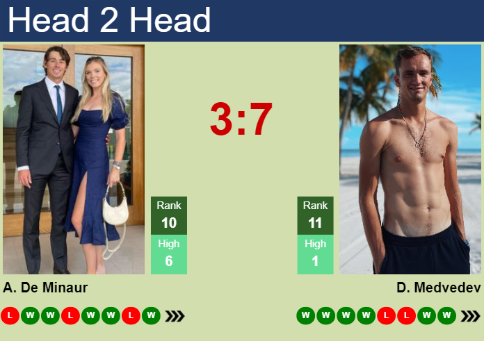 Prediction and head to head Alex De Minaur vs. Daniil Medvedev