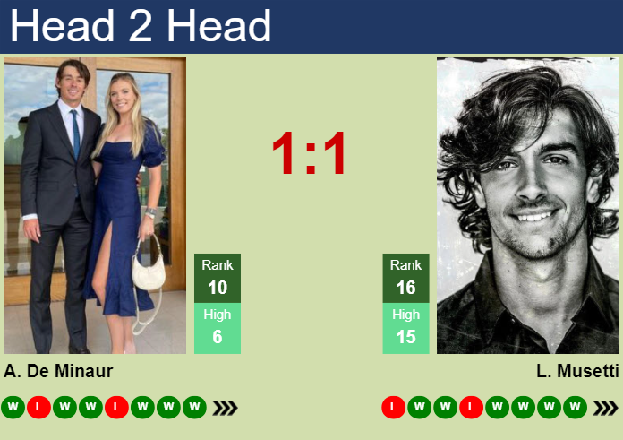 Prediction And Head To Head Alex De Minaur Vs. Lorenzo Musetti Qt5dcmvcph Prediction and head to head Alex De Minaur vs. Lorenzo Musetti