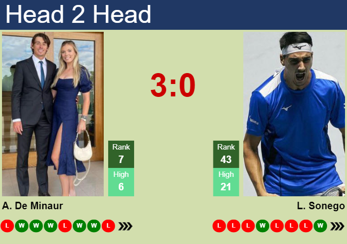 Prediction And Head To Head Alex De Minaur Vs. Lorenzo Sonego Iamj54ek3p Prediction and head to head Alex De Minaur vs. Lorenzo Sonego
