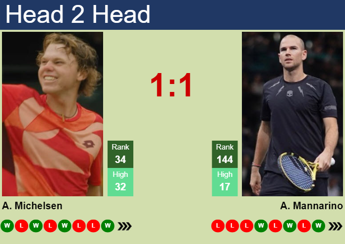 Prediction And Head To Head Alex Michelsen Vs. Adrian Mannarino 2xtdn2btwd Prediction and head to head Alex Michelsen vs. Adrian Mannarino