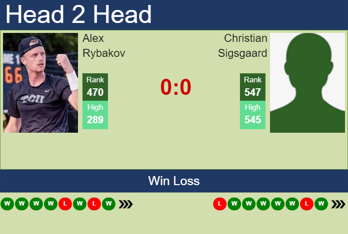 Prediction And Head To Head Alex Rybakov Vs. Christian Sigsgaard Qcaacnpms5 Prediction and head to head Alex Rybakov vs. Christian Sigsgaard
