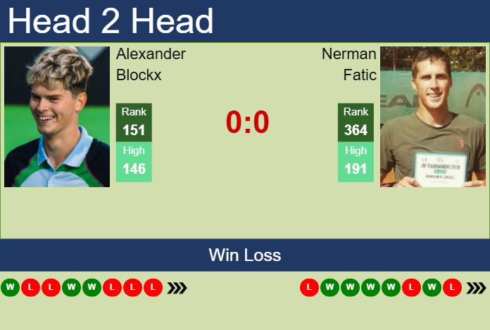 H2H, prediction of Alexander Blockx vs Nerman Fatic in Mauthausen Challenger with odds, preview, pick | 29th April 2025