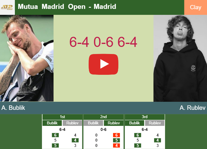 Alexander Bublik shocks Rublev in the 3rd round – MADRID RESULTS. HIGHLIGHTS