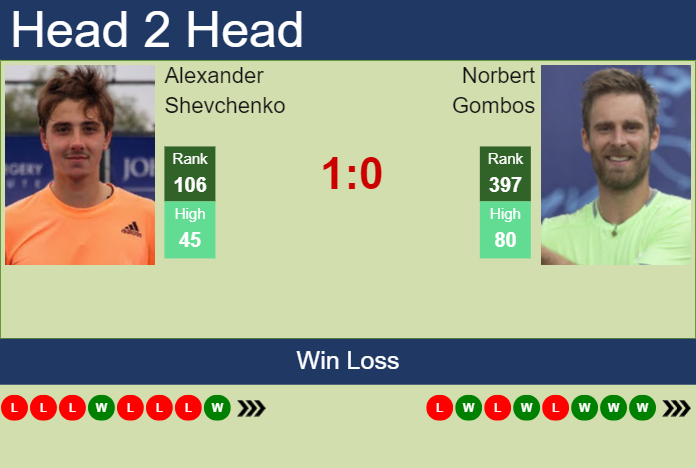 H2H, prediction of Alexander Shevchenko vs Norbert Gombos in Madrid Challenger with odds, preview, pick | 9th April 2025
