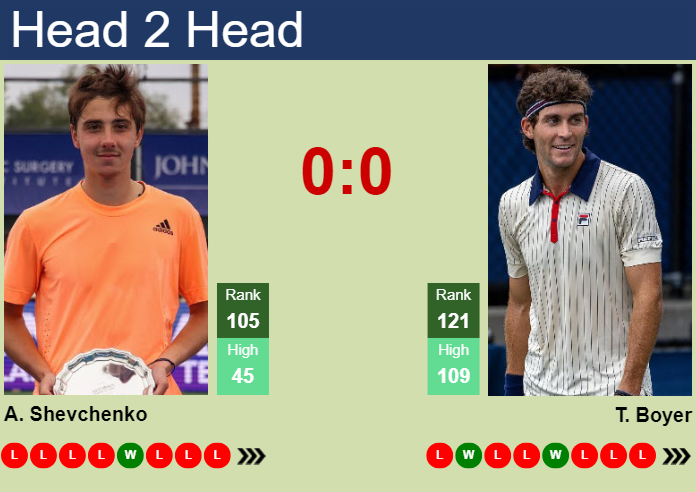 H2H, prediction of Alexander Shevchenko vs Tristan Boyer in Madrid Challenger with odds, preview, pick | 7th April 2025