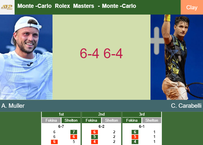 Alexandre Muller dispatches Carabelli in the 1st round to clash vs Medvedev at the Monte-Carlo Rolex Masters – MONTE-CARLO ROLEX MASTERS RESULTS