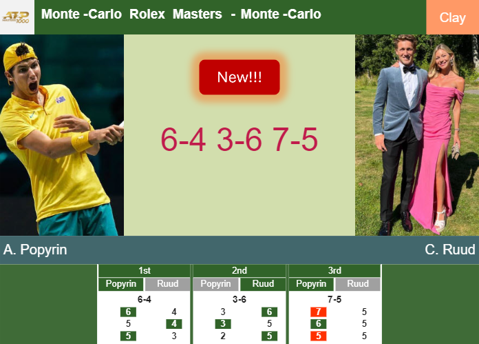 LIVE UPDATES. Alexei Popyrin gets the better of Ruud in the 3rd round – MONTE-CARLO ROLEX MASTERS RESULTS